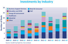 Investment by Industry