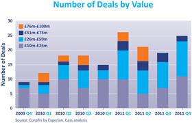Number of Investments