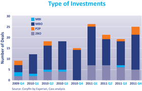 Types of Investments